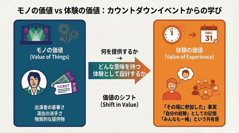 「モノの価値」ではなく「体験の価値」を示す対比図