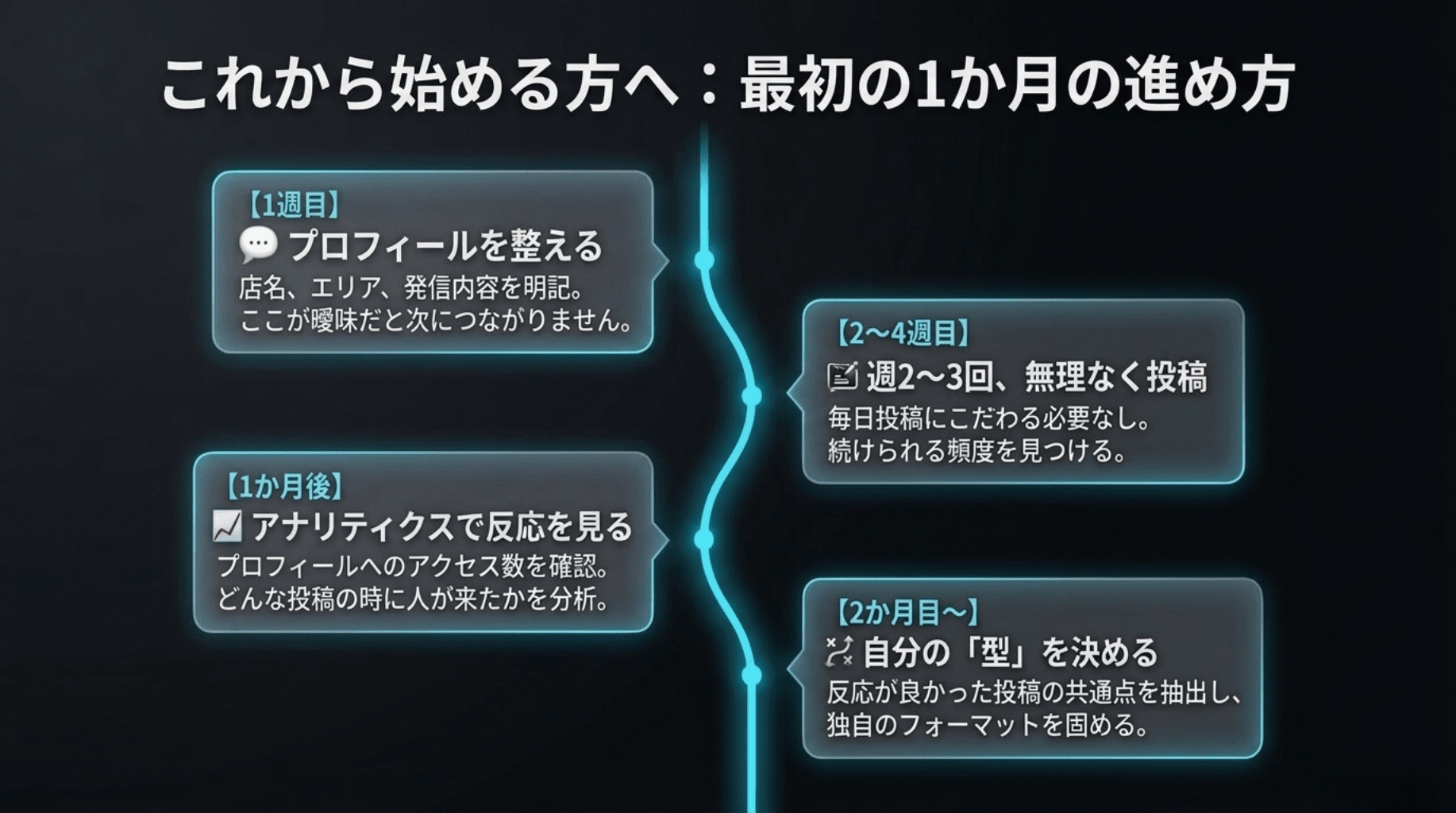 これから始める方へ最初の一か月の進め方