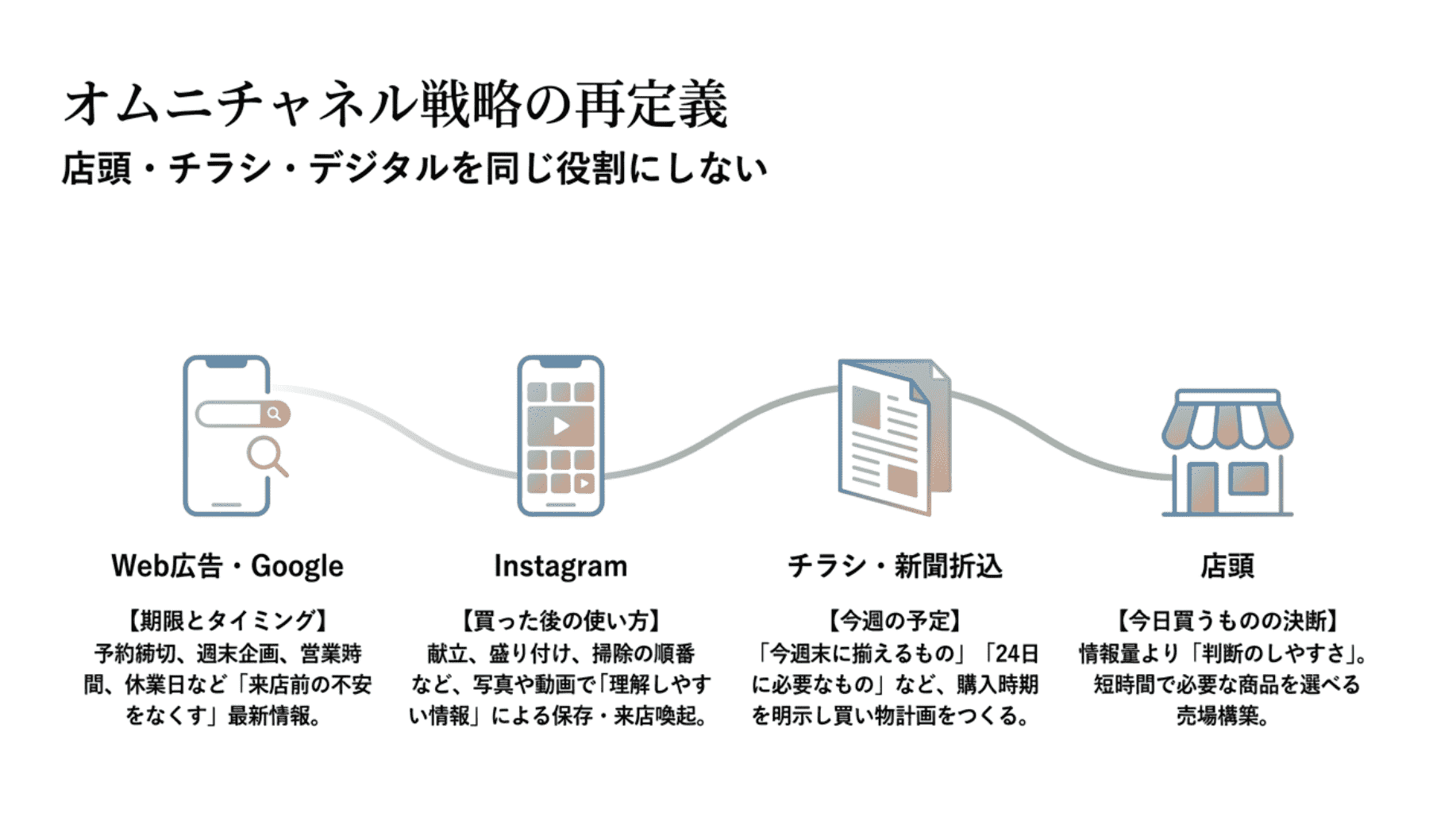 オムニチャネル戦略の再定義