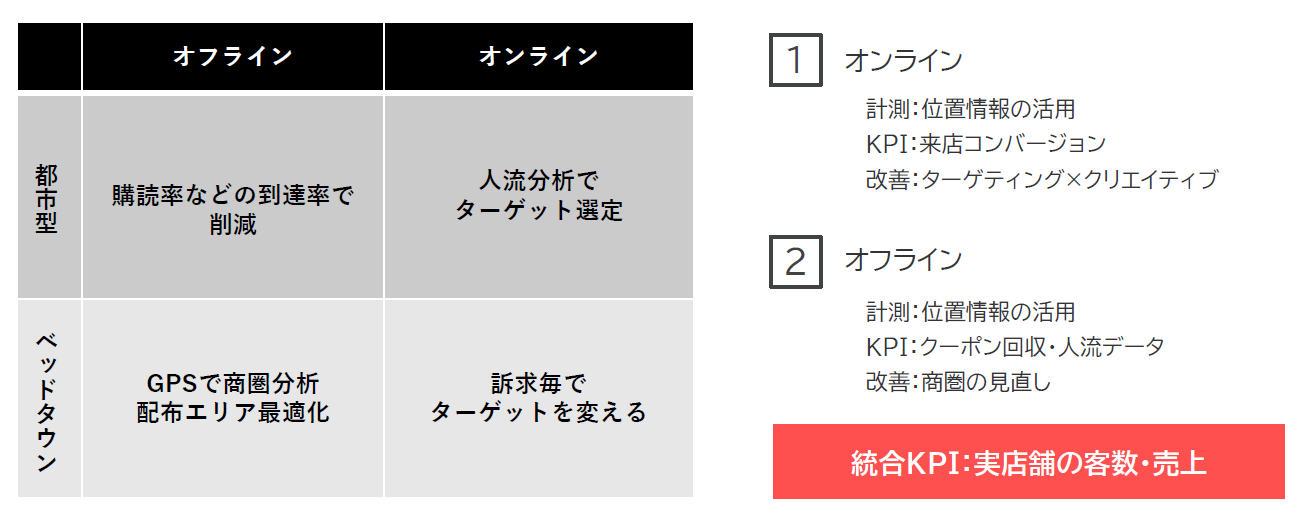 オン&オフ統合型の考え方