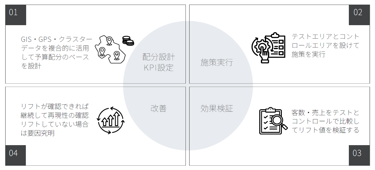 オン&オフ統合型販促PDCAフロー
