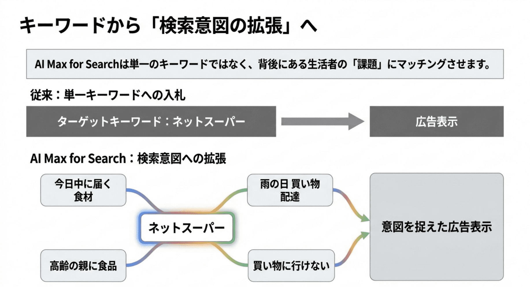 キーワードから検索意図の拡張へ
