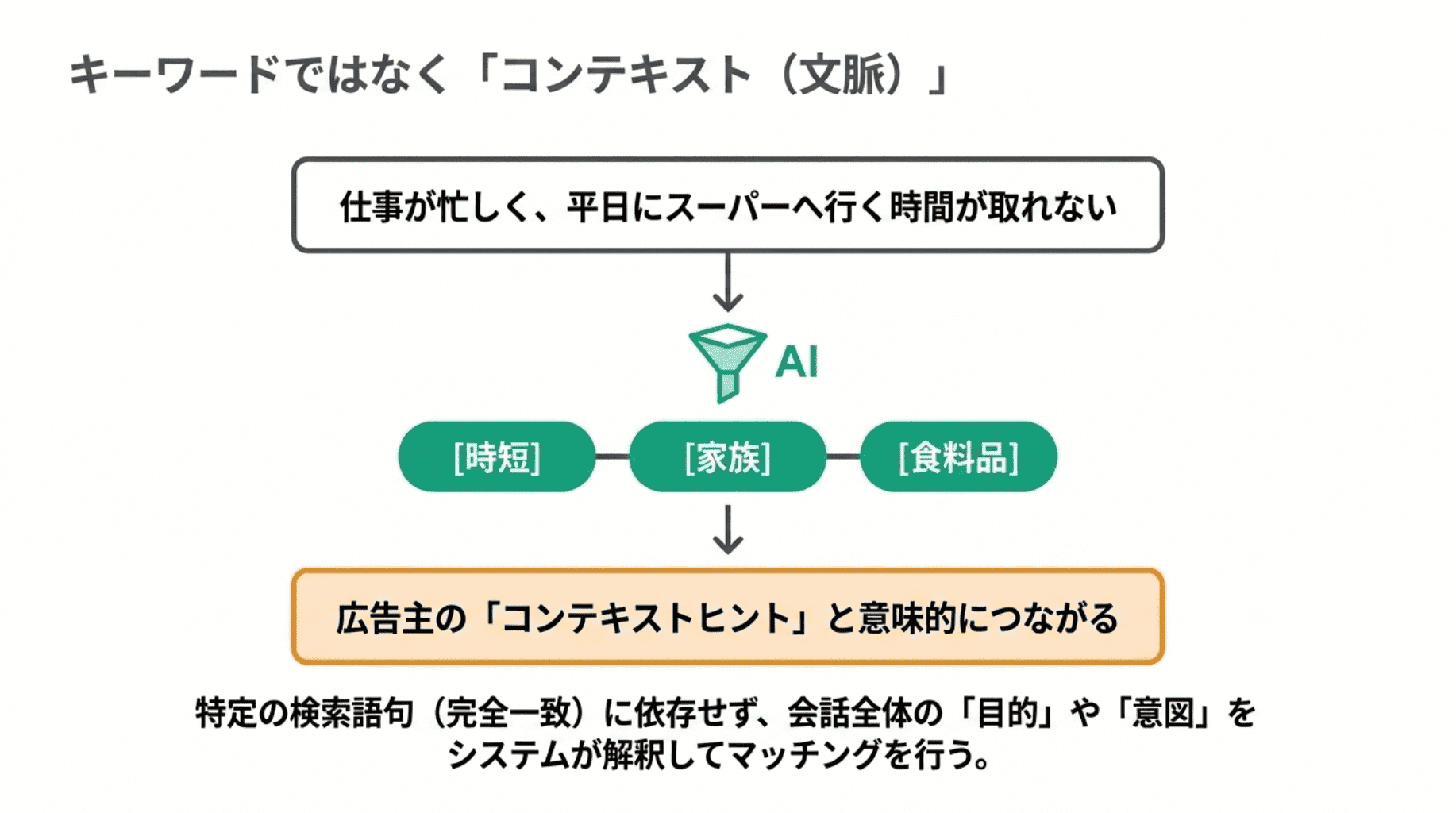 キーワードではなくコンテキスト