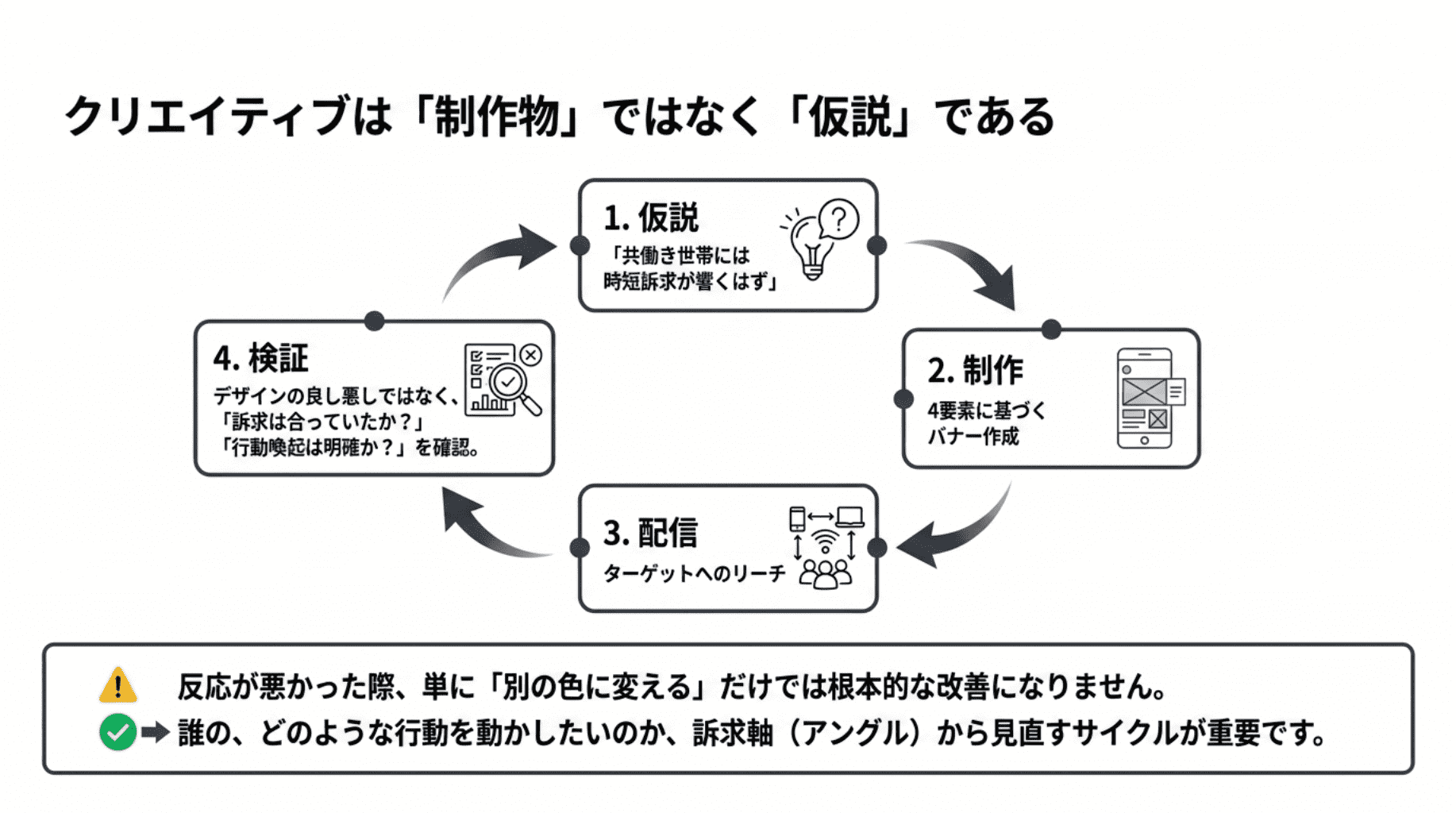 クリエイティブは制作物ではなく「仮説」である (1)