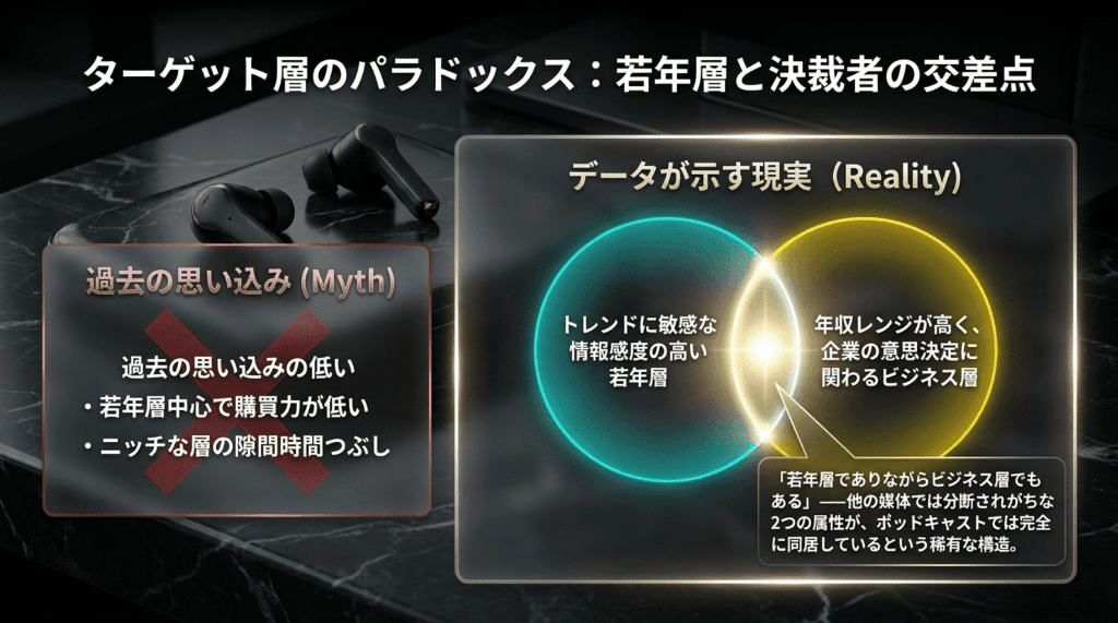 ターゲット層パラドックス若手層と決裁者の交差点