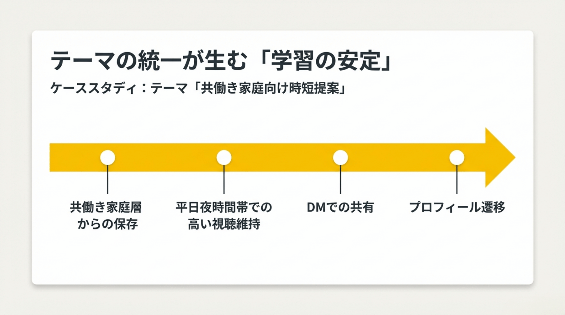 テーマの統一が生む「学習の安定」