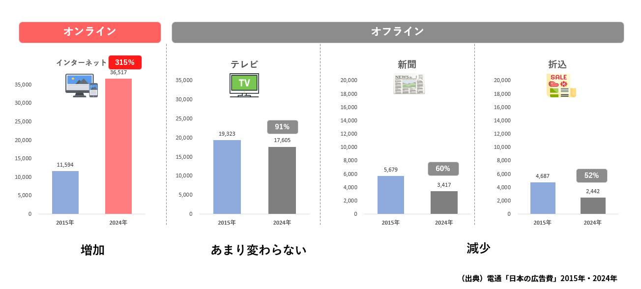 デジタル化する生活者と広告費の変化