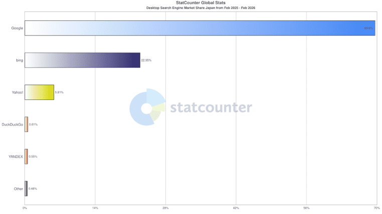 デスクトップStatCounter-search_engine-JP-monthly-202502-202602-bar (1) (1)