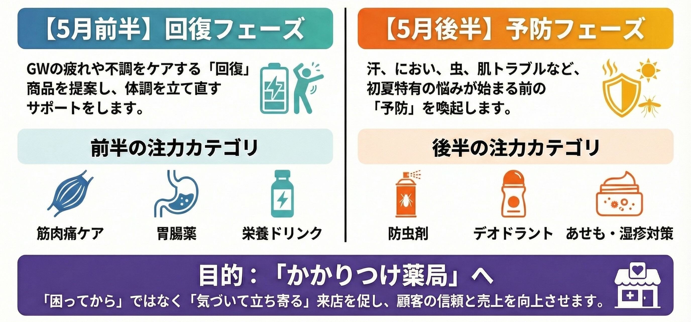 ドラッグストア前後半