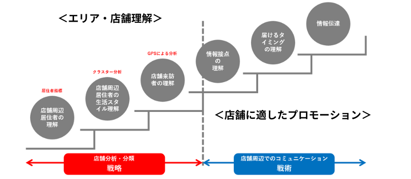 フリワケブログパーツ (エリア店舗理解・プロモーション)