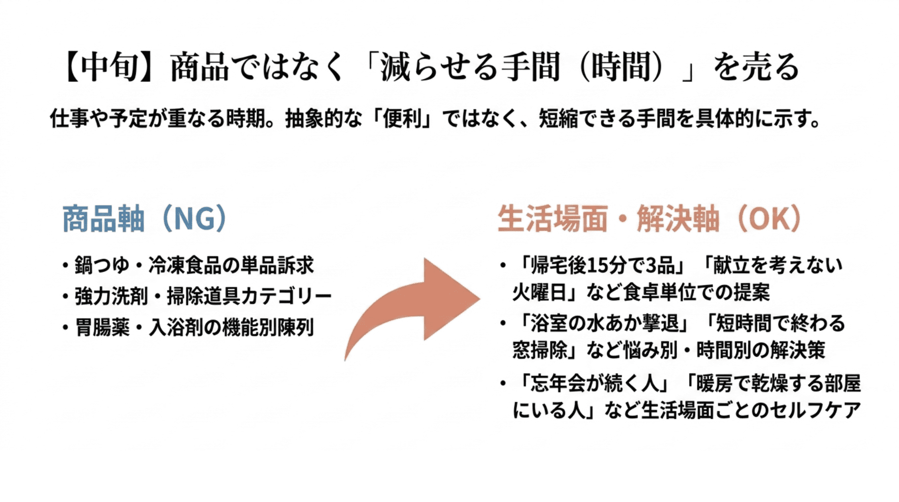 中旬商品ではなく減らせる手間を売る