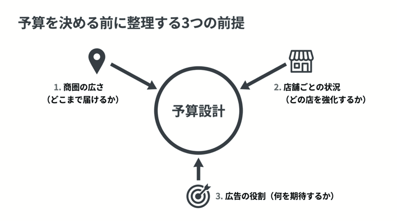予算を決める前に整理する3つの前提