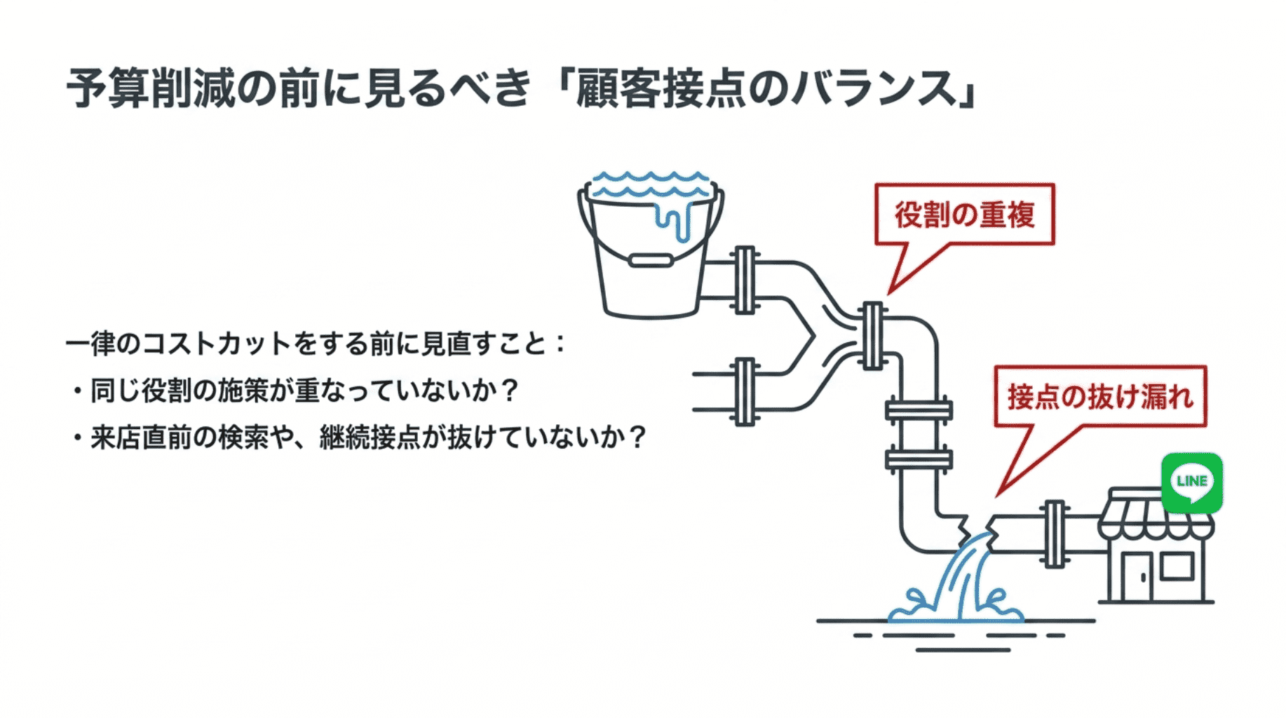 予算削減の前に見るべき顧客接点のバランス