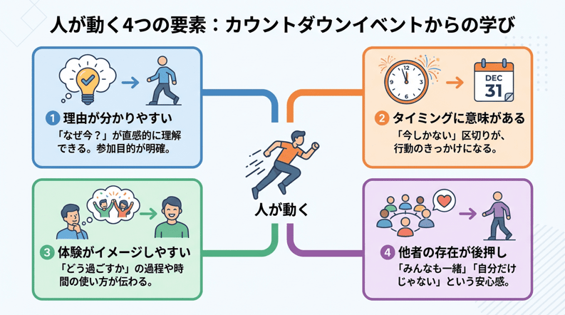 人が動く4つの要素