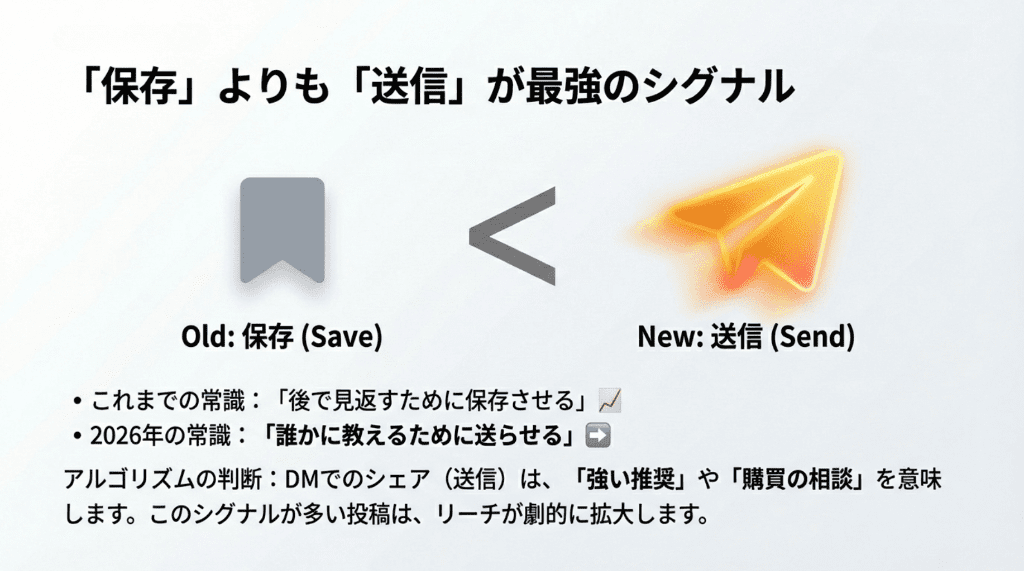保存よりも送信が最強のシグナル