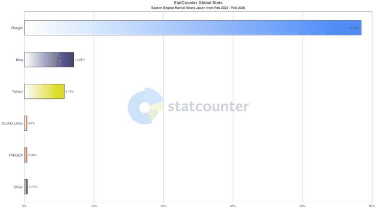 全てStatCounter-search_engine-JP-monthly-202502-202602-bar (3)