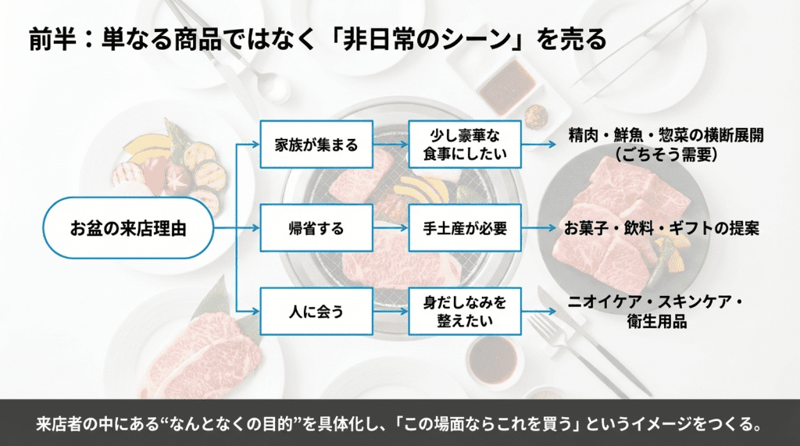 前半単なる商品ではなく非日常のシーンを売る (1)