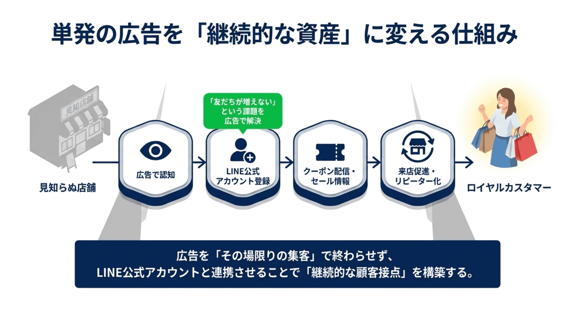 単発の広告を継続的な資産 (1)
