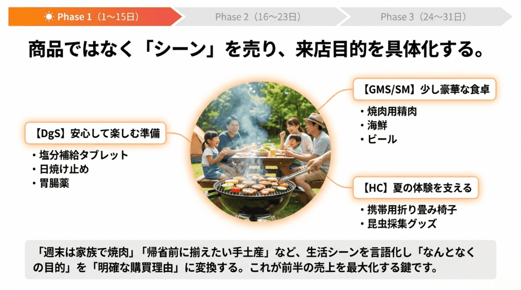 商品ではなくシーンを売り、来店目的を具体化する (1)