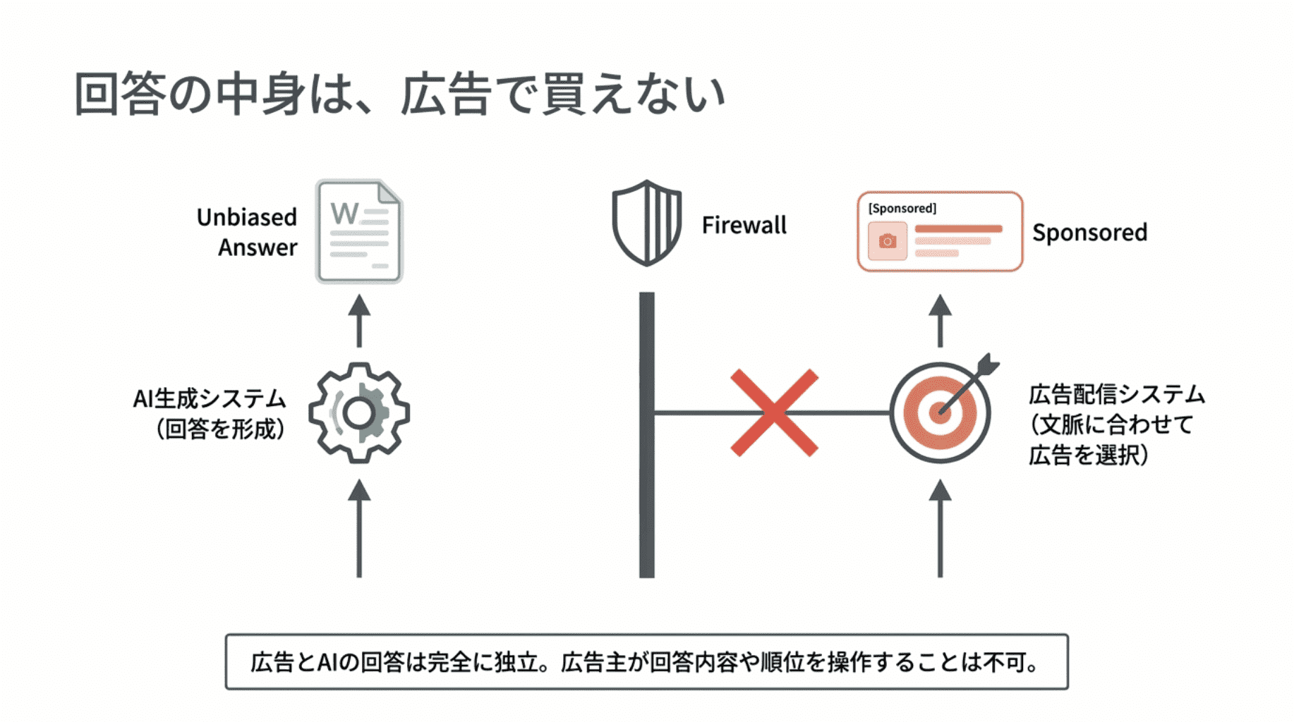 回答の中身は広告で買えない