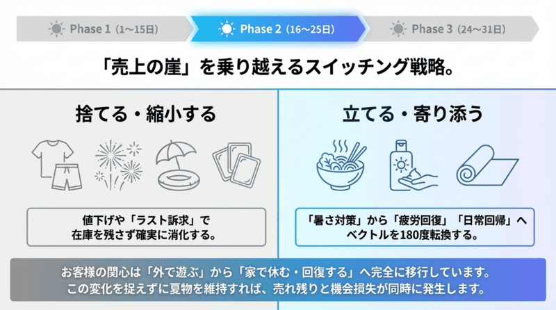 売上の崖を乗り越えるスイッチング戦略 (1)