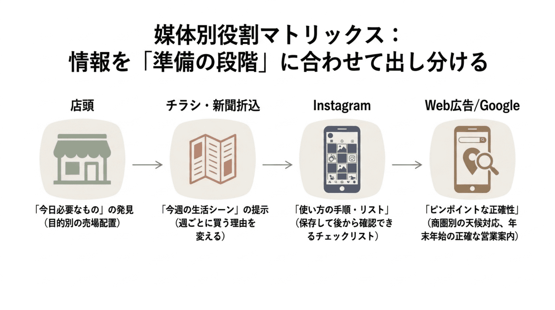 媒体別役割マトリックス10