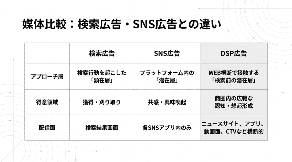 媒体比較検索広告・SNS広告との違い