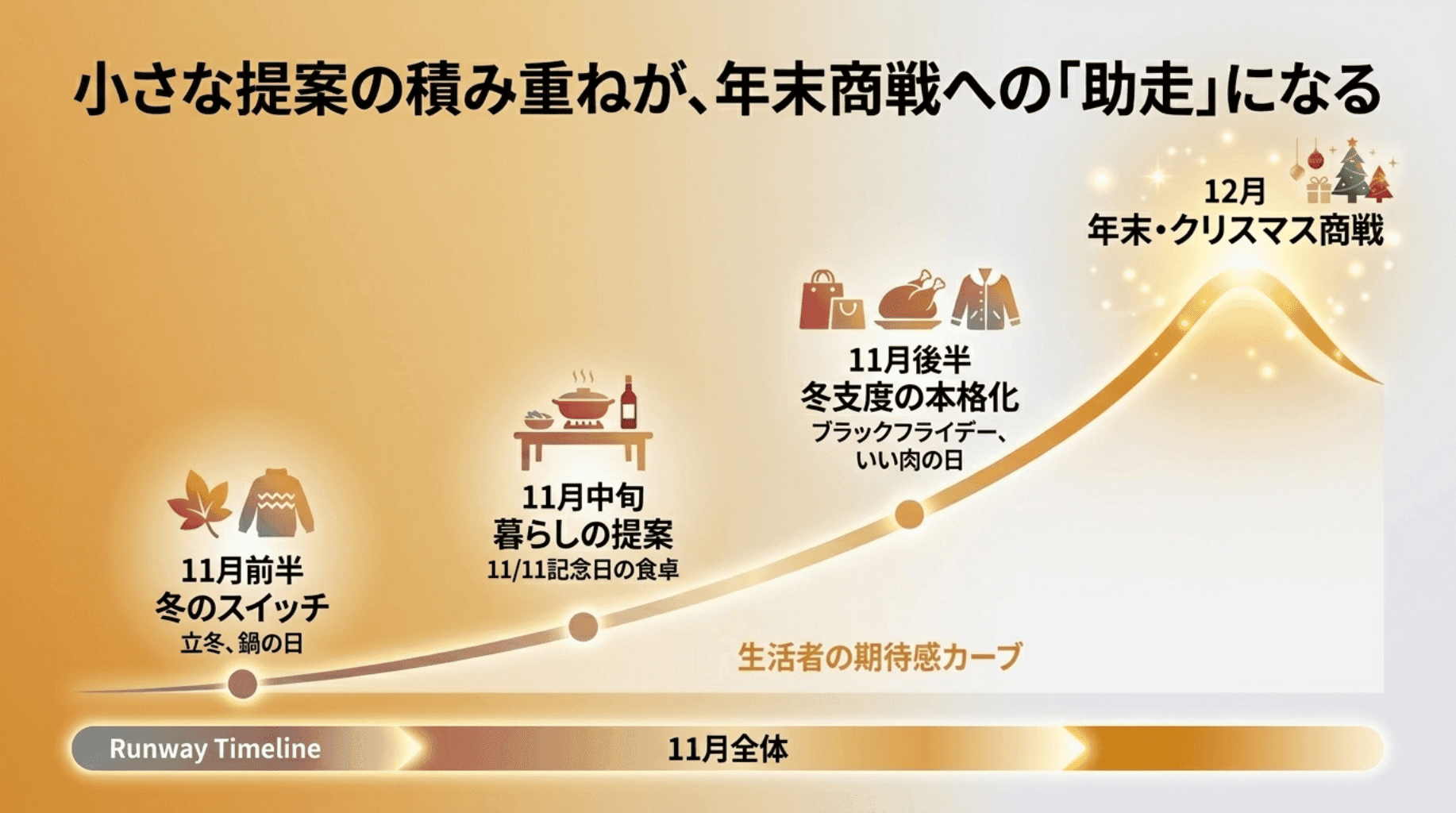 小さな提案の積み重ねが年末商戦への助走になる (1)