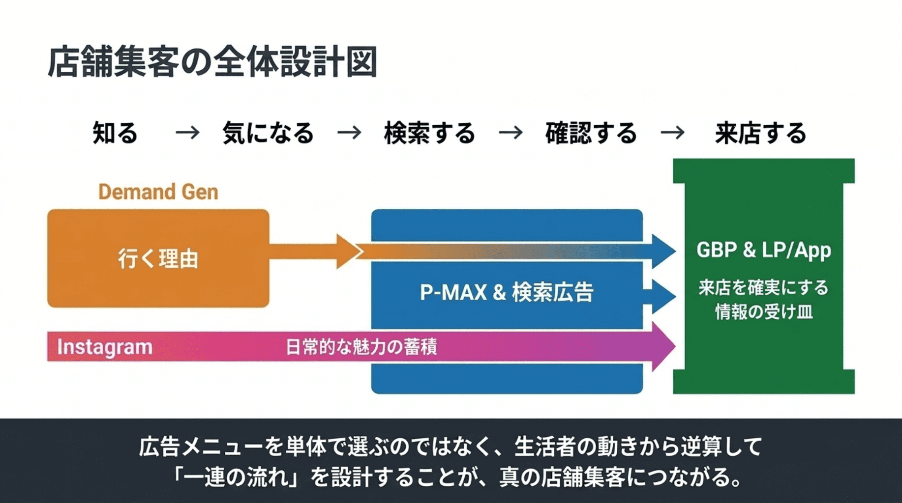 店舗集客の全体設計 (1)