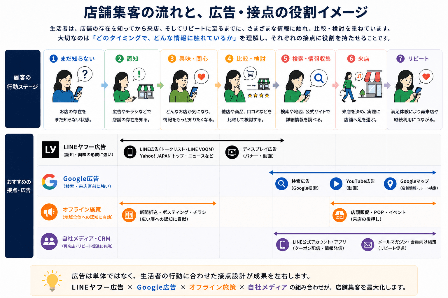 店舗集客の流れと広告接点の役割イメージ