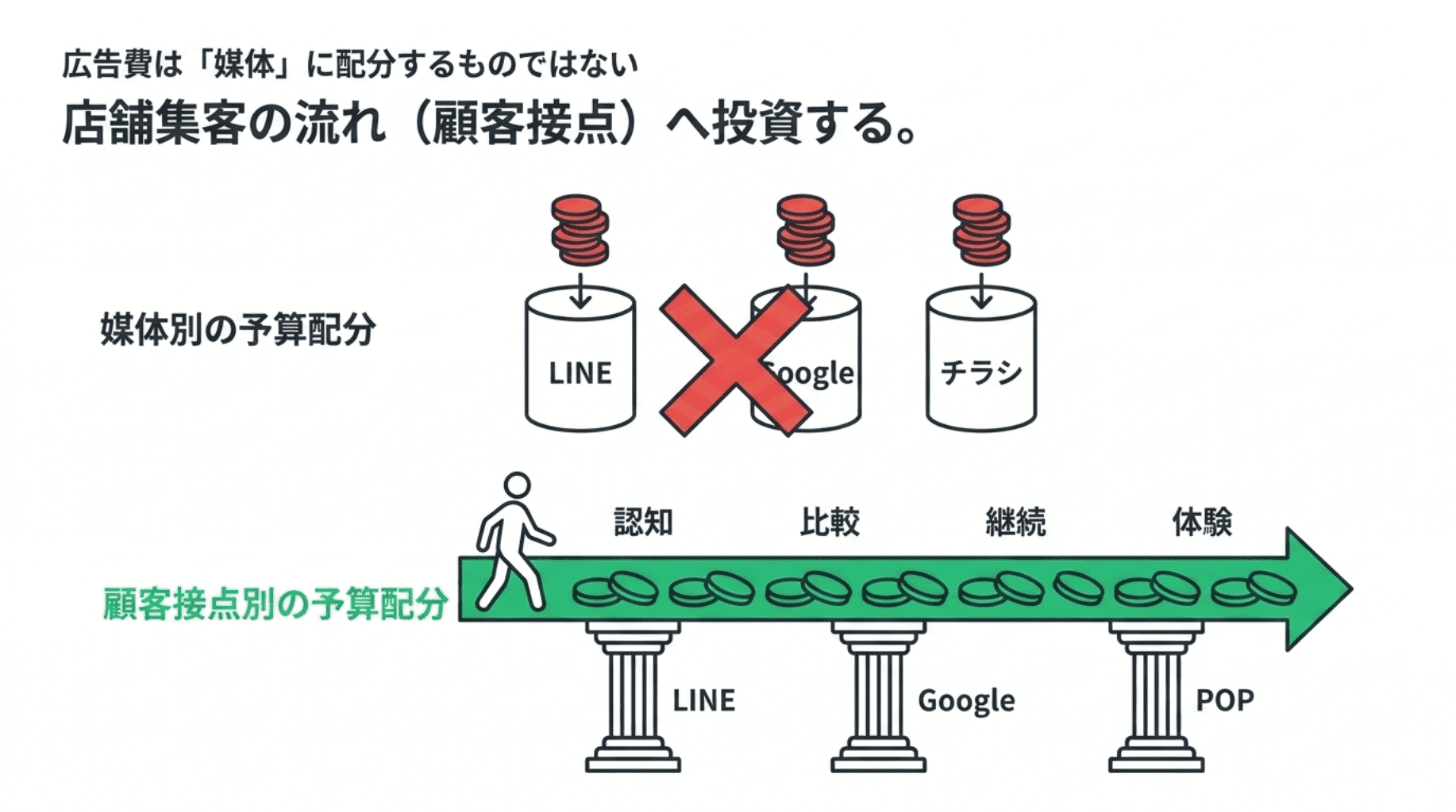店舗集客の流れ