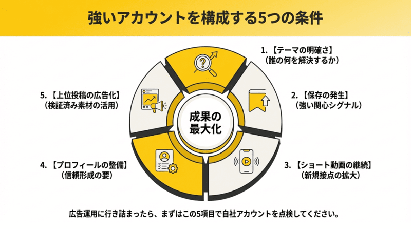 強いアカウントを構成する5つの条件 (1)