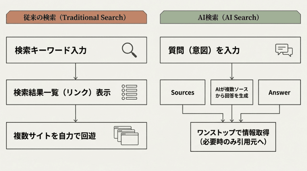 従来の検索とAI検索 (1)