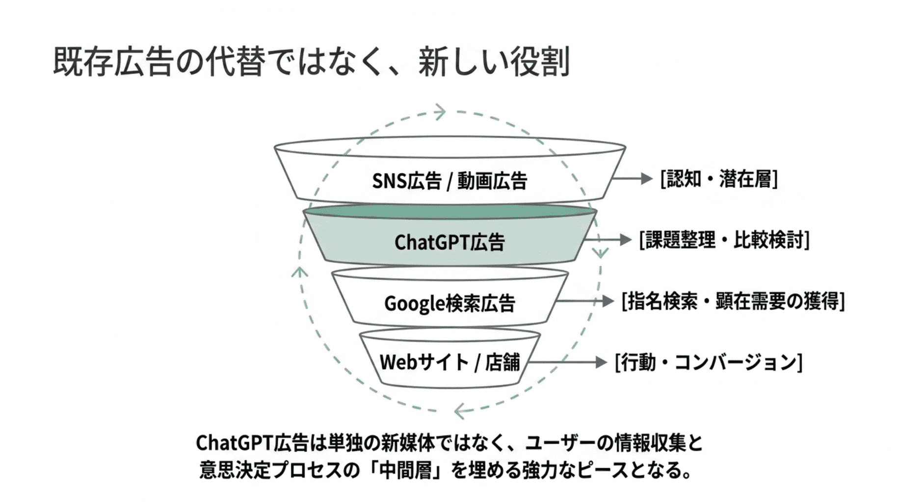 既存広告の代替ではなく