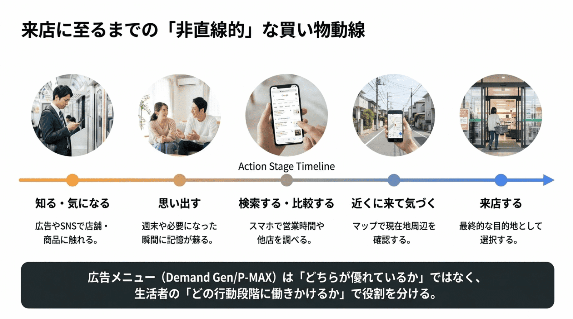 来店に至るまでの非直線的な買い物動線 (1)