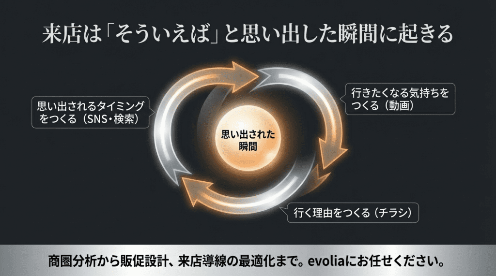 来店はそういえばと思い出した瞬間に起きる
