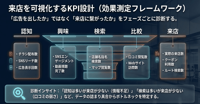 来店を可視化するKPI設計-1