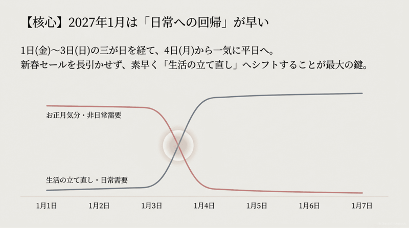 核心2027年1月は日常への回帰が早い2