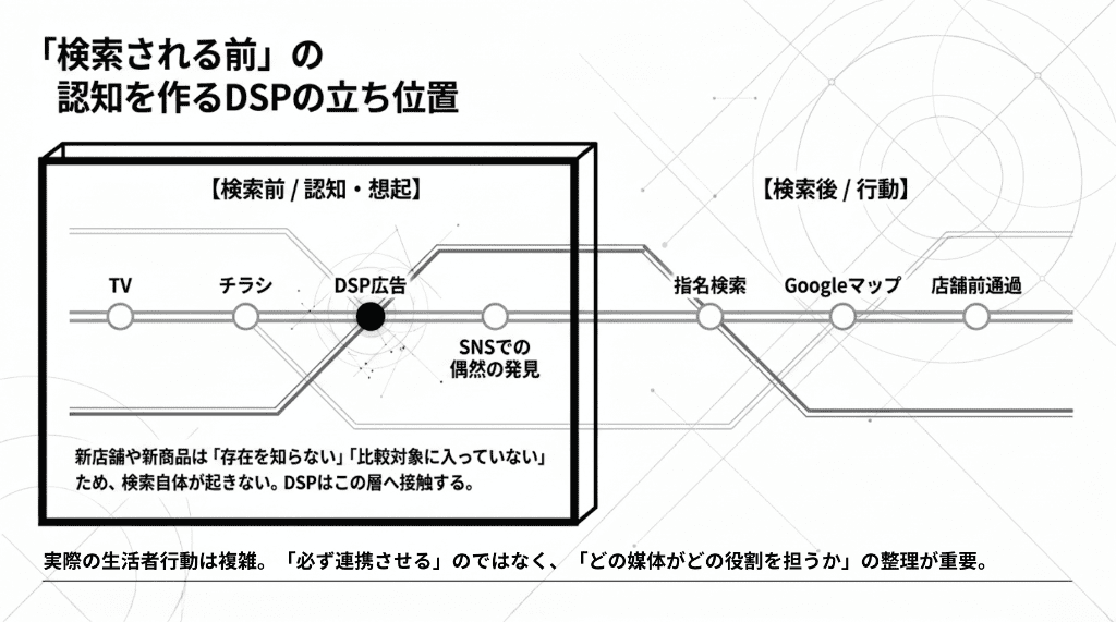 検索される前の認知を作るDSPの立ち位置
