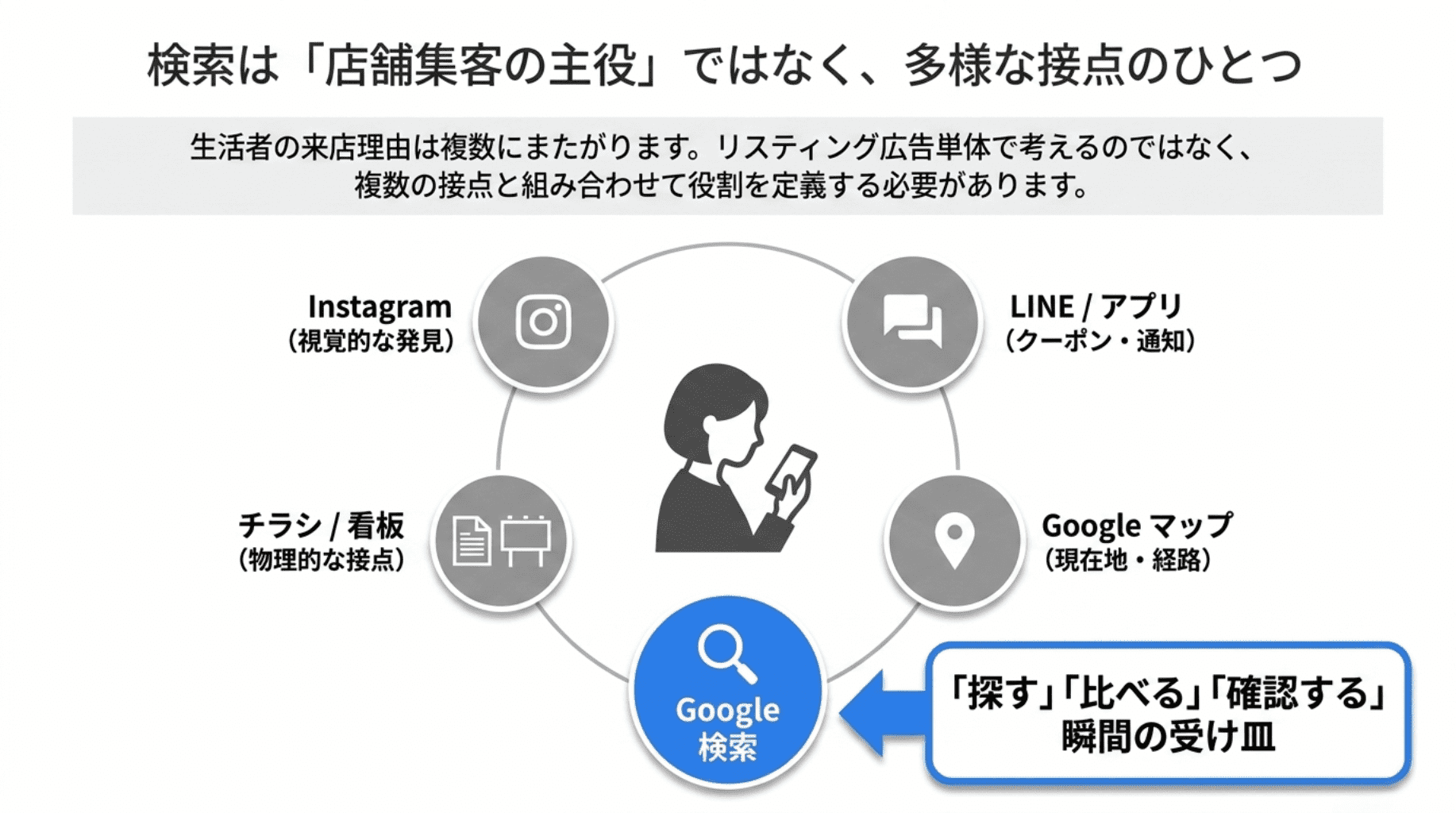 検索は店舗集客の主役ではなく、多様な接点のひとつ