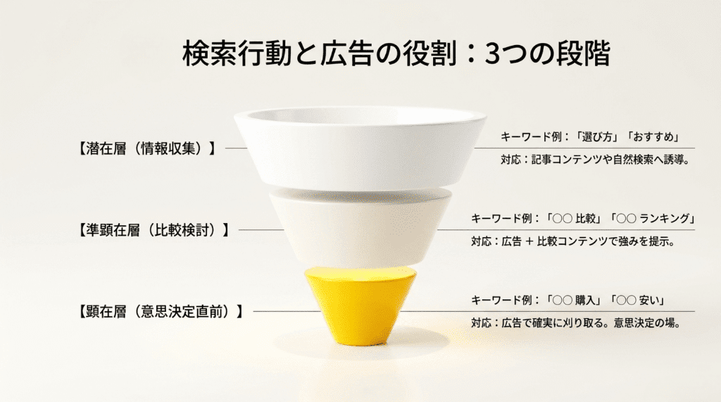 検索行動と広告の役割の3段階