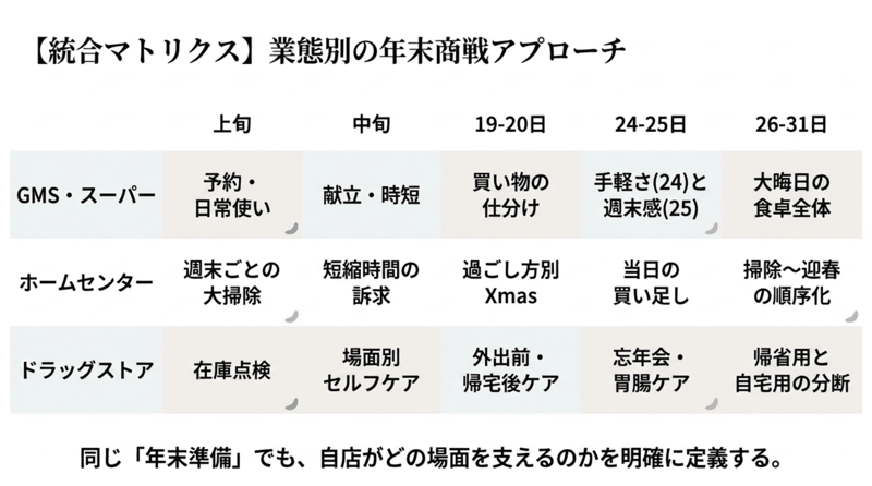 業態別の年末商戦アプローチ