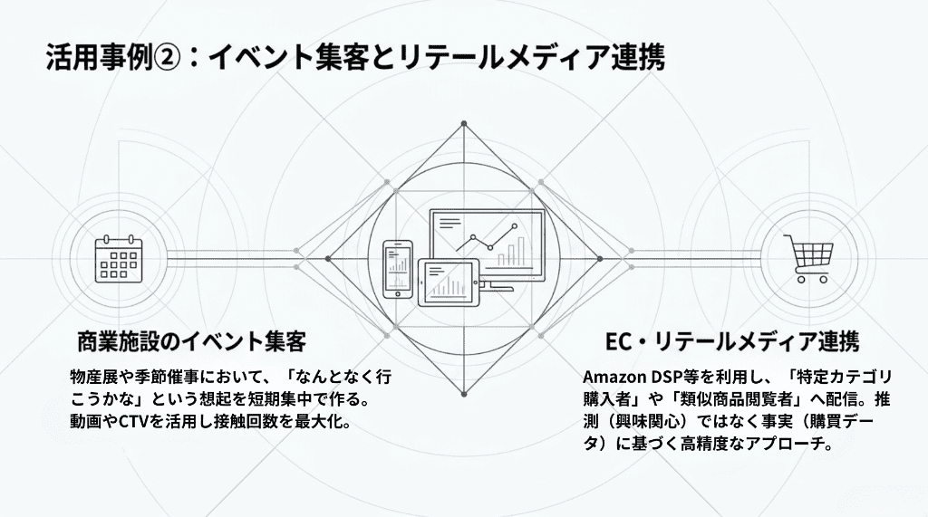 活用事例➁イベント集客とリテールメディア連携