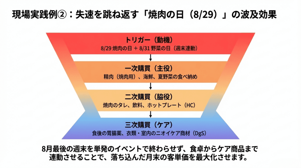 現場実践例➁失速を跳ね返す焼肉の日 (1)