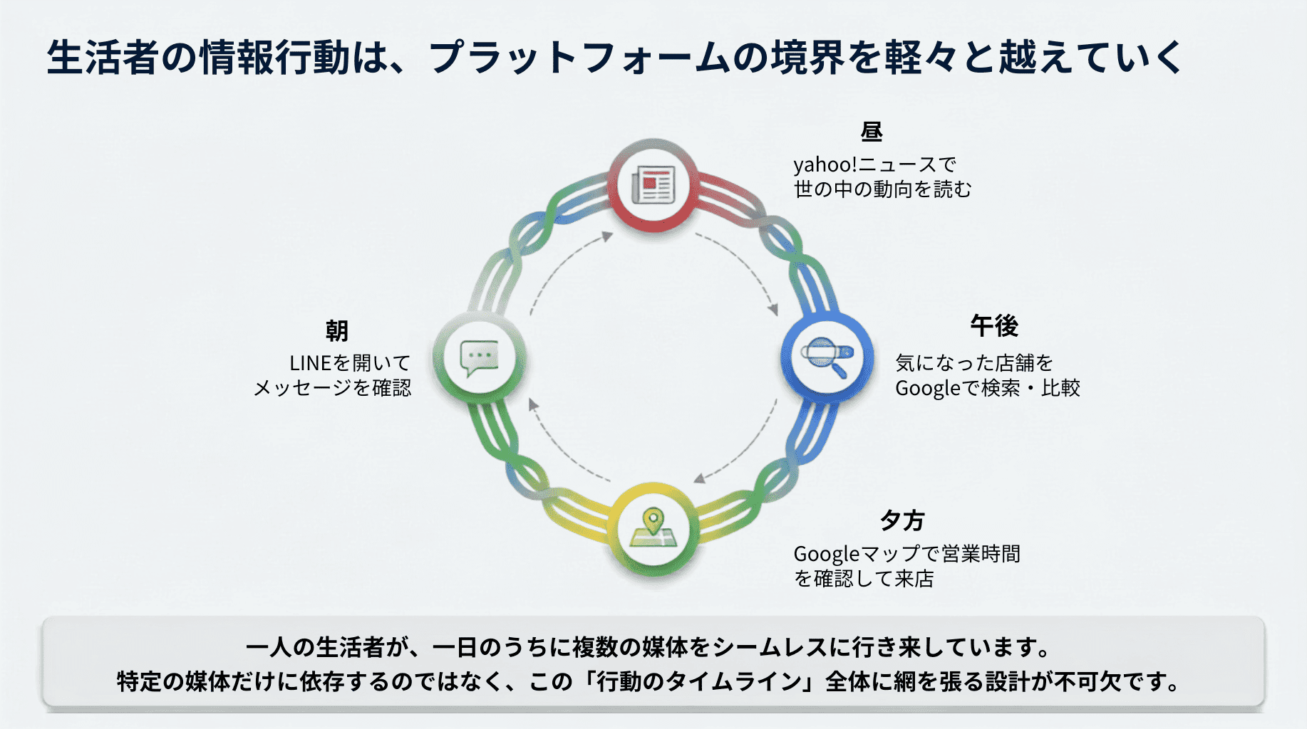 生活者の情報行動は