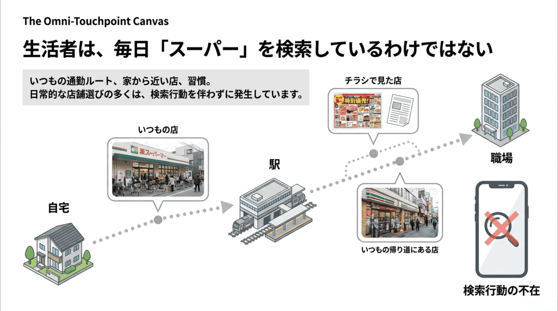 生活者は毎日スーパーを検索しているわけではない