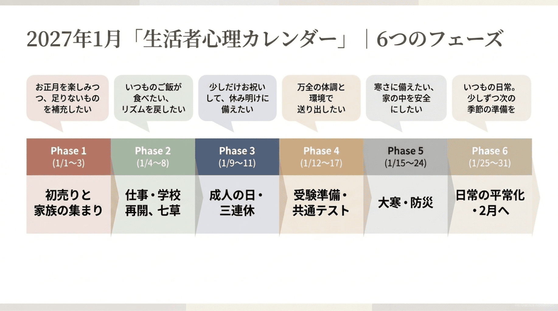 生活者心理カレンダー6つのフェーズ