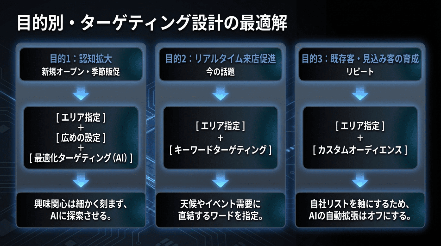 目的別ターゲティング設計の最適解