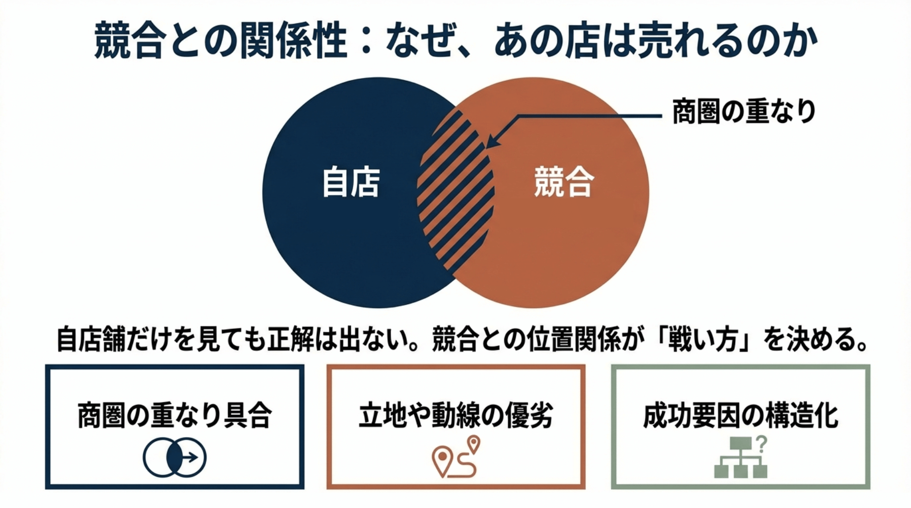 競合との関係性が整理される