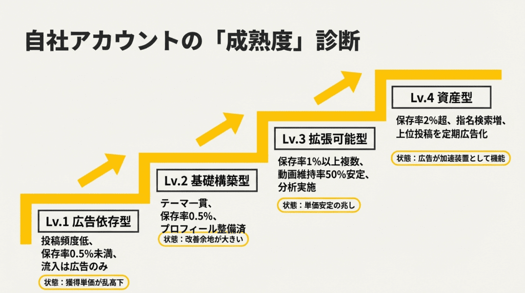 自社アカウントの成熟度診断 (1)
